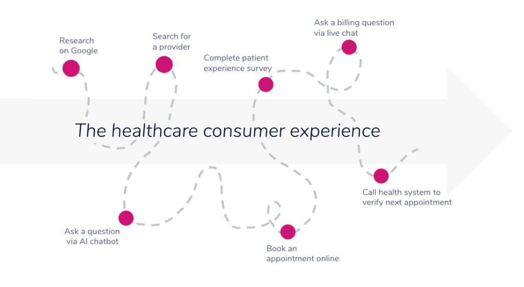 healthcare consumer experience