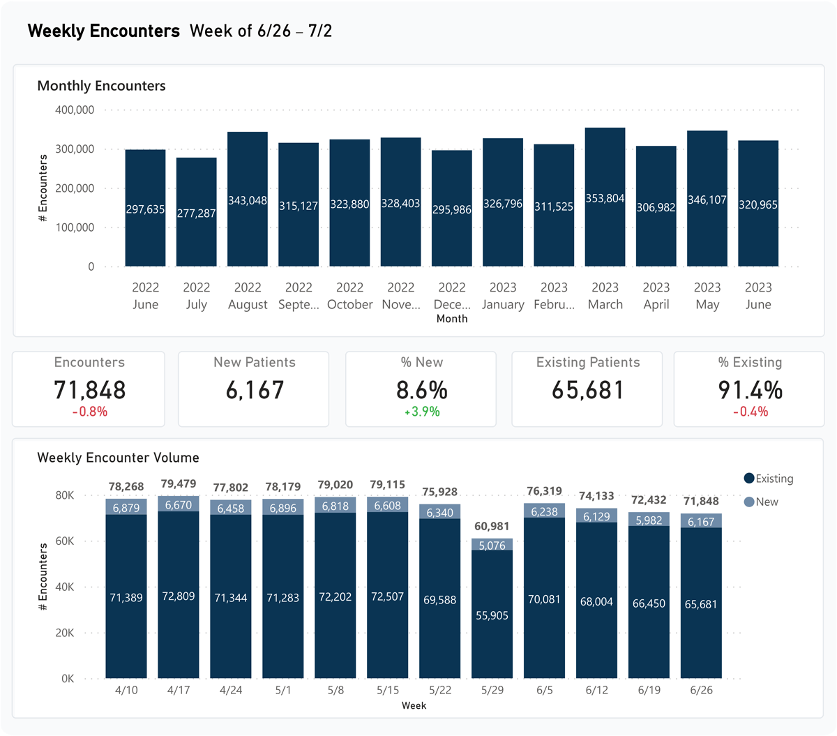 Weekly Encounter report showing 1 year of monthly encounter data and volume
